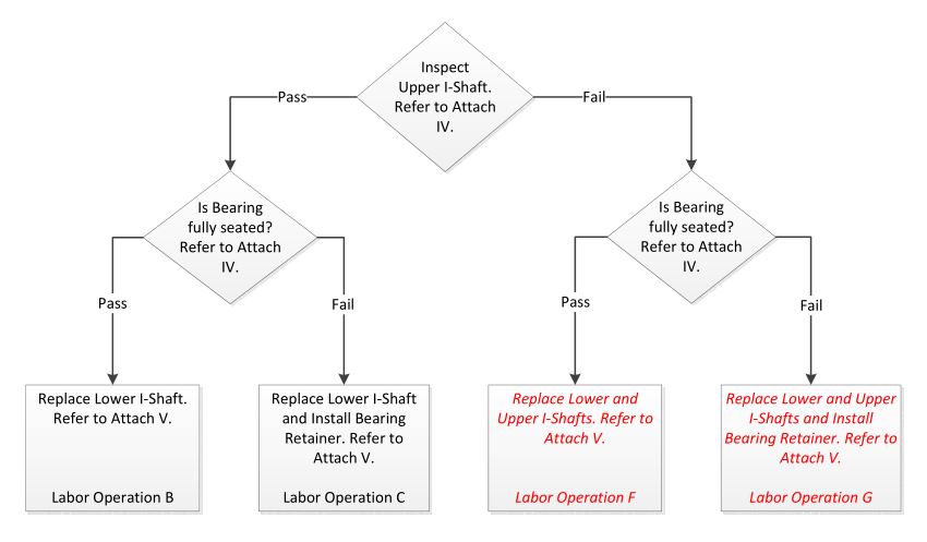 flow chart for inspection and repair criteria