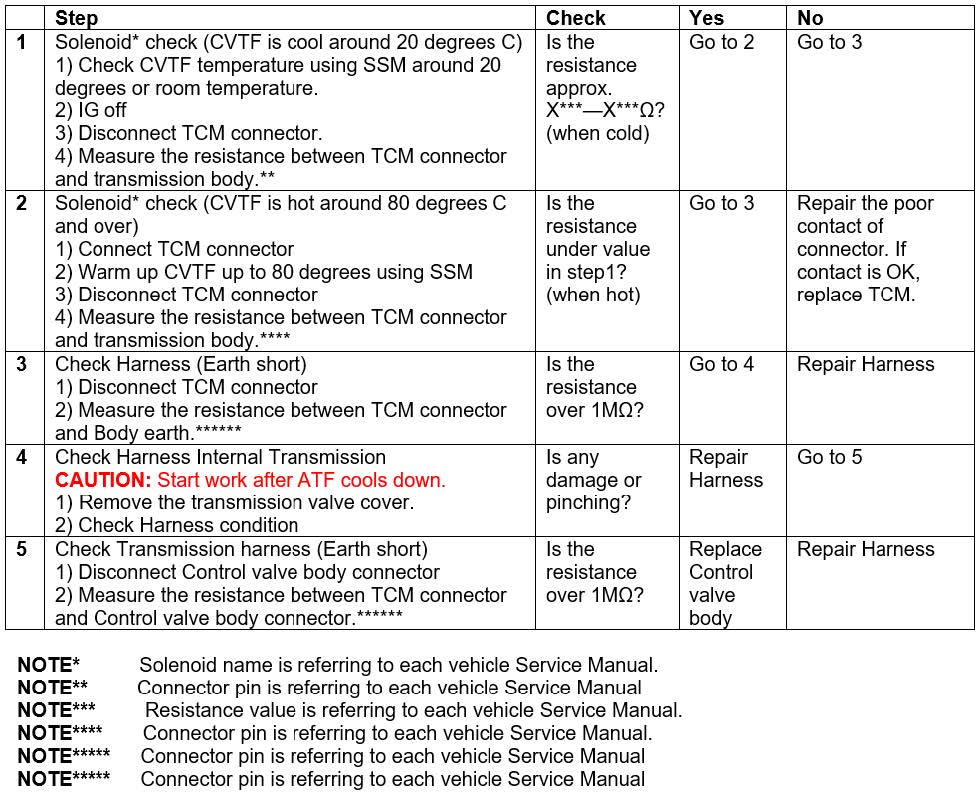 Diagnostic Chart for use in diagnosing Group A vehicles with LOW DTCs: