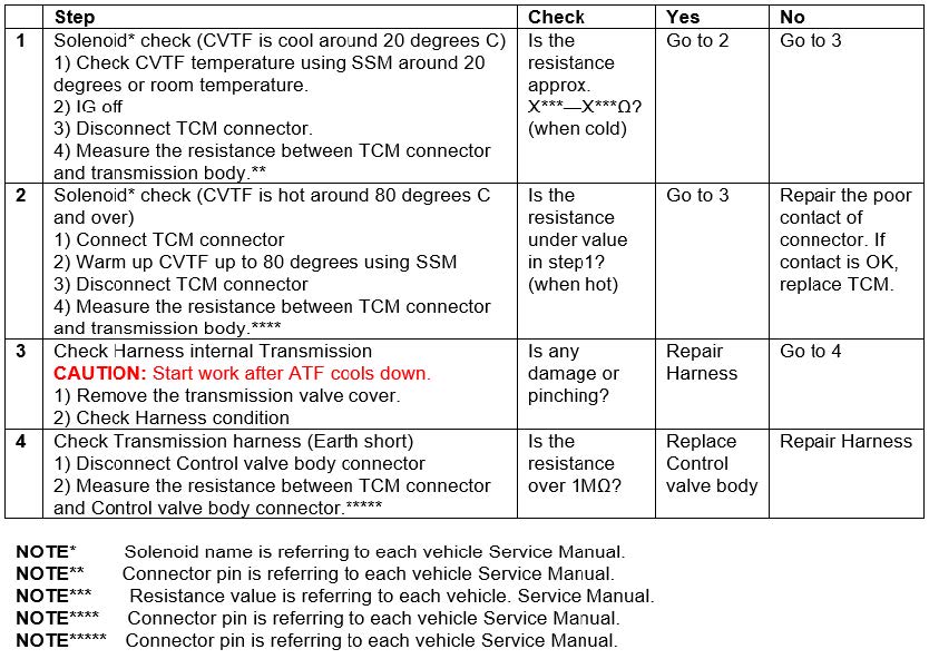 Diagnostic Chart for use in diagnosing Group B vehicles with LOW DTCs:
