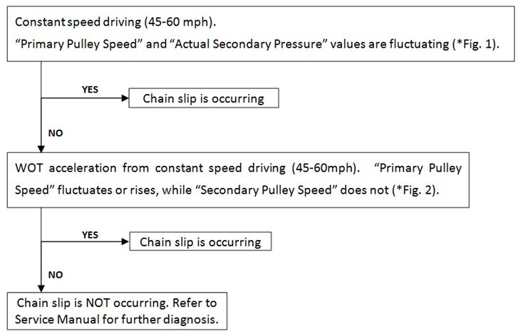 Diagnostic Chart