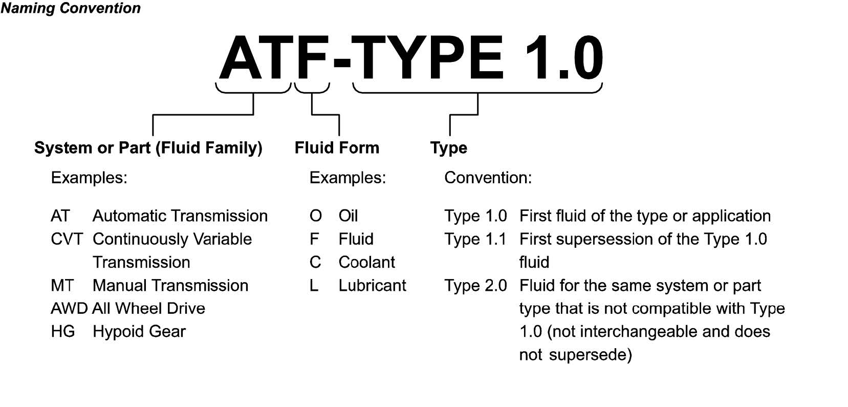 ATF-Type 3.1
