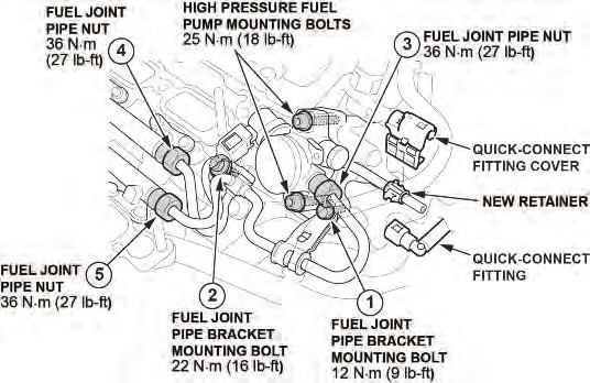Tighten the high pressure fuel pump mounting bolts