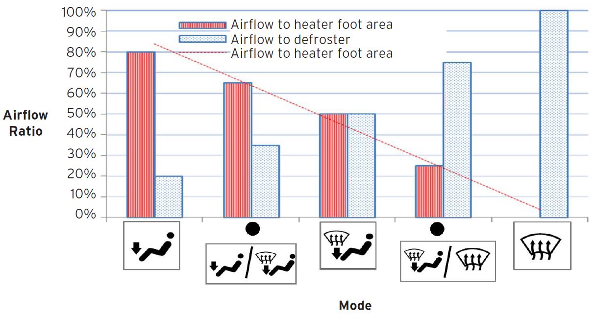 airflow ratio to Floor/Defroster