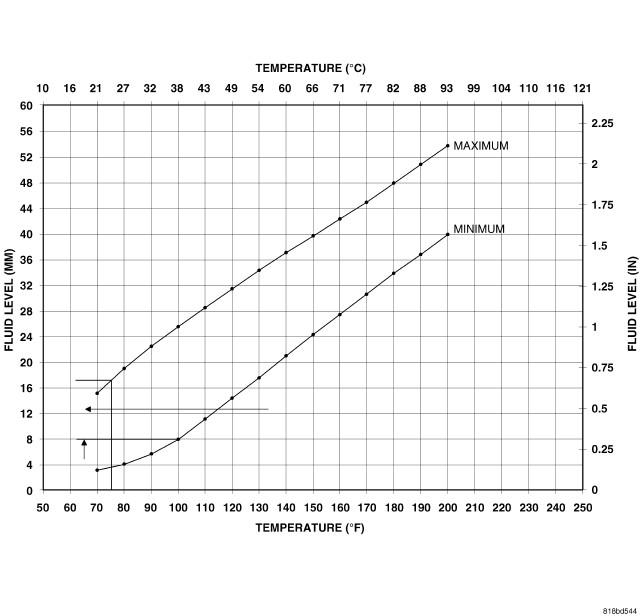 Fluid Temperature/Level Chart