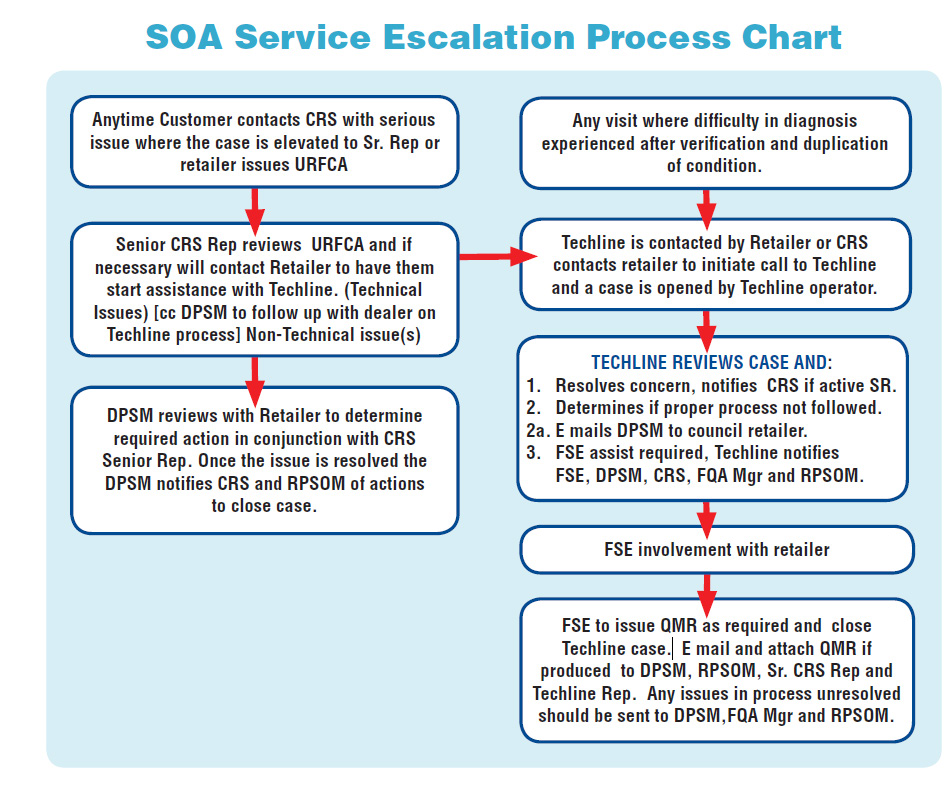SOA Service Escalation Process Chart