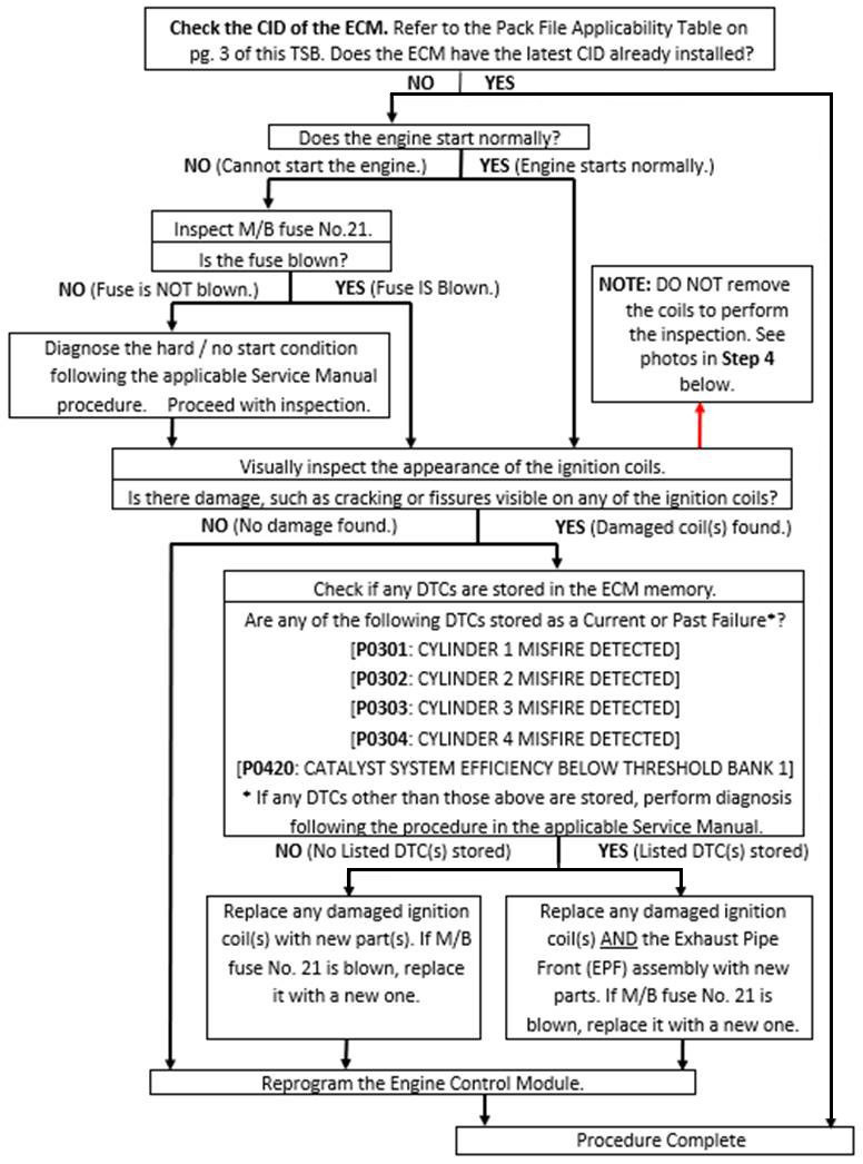 WUQ-02 Service Procedure Flow Chart
